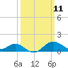 Cliffs Point tide chart for Tuesday, March 11, 2025