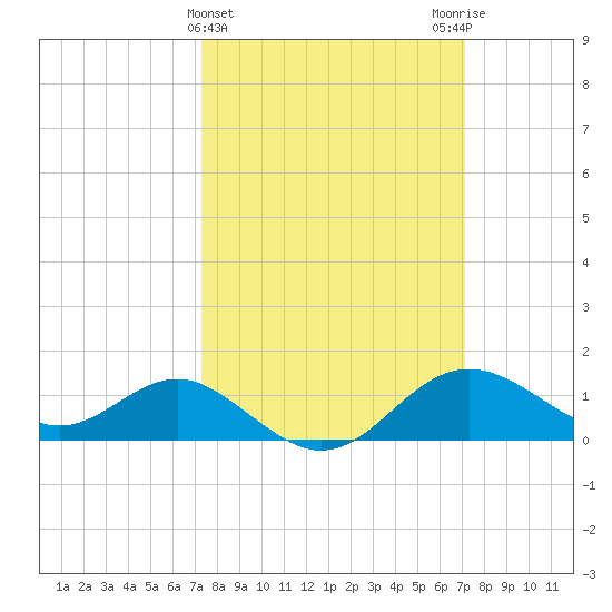 Cliffs Point tide chart for Wednesday, March 12, 2025