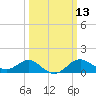 Cliffs Point tide chart for Thursday, March 13, 2025