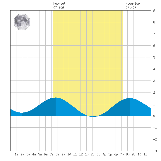 Cliffs Point tide chart for Friday, March 14, 2025