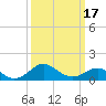 Cliffs Point tide chart for Monday, March 17, 2025