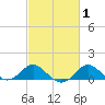 Cliffs Point tide chart for Saturday, March 1, 2025