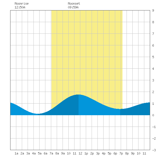 Cliffs Point tide chart for Thursday, March 20, 2025