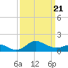 Cliffs Point tide chart for Friday, March 21, 2025