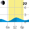 Cliffs Point tide chart for Saturday, March 22, 2025