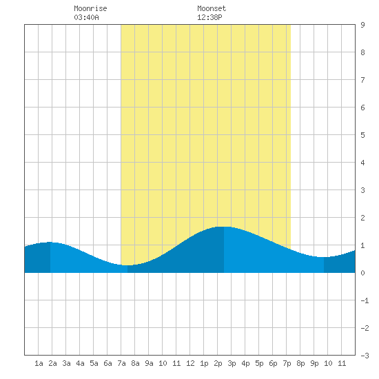 Cliffs Point tide chart for Sunday, March 23, 2025