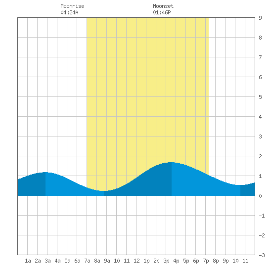 Cliffs Point tide chart for Monday, March 24, 2025