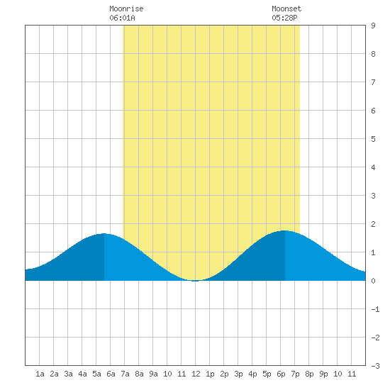 Cliffs Point tide chart for Thursday, March 27, 2025