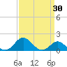 Cliffs Point tide chart for Sunday, March 30, 2025