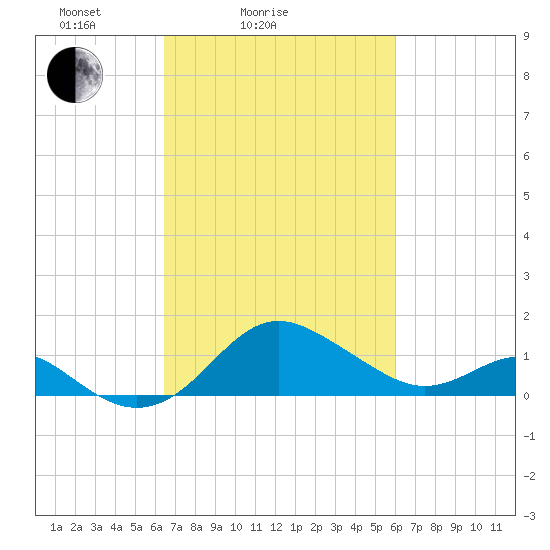 Cliffs Point tide chart for Thursday, March 6, 2025