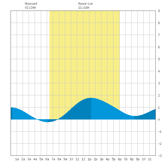 Cliffs Point tide chart for Friday, March 7, 2025