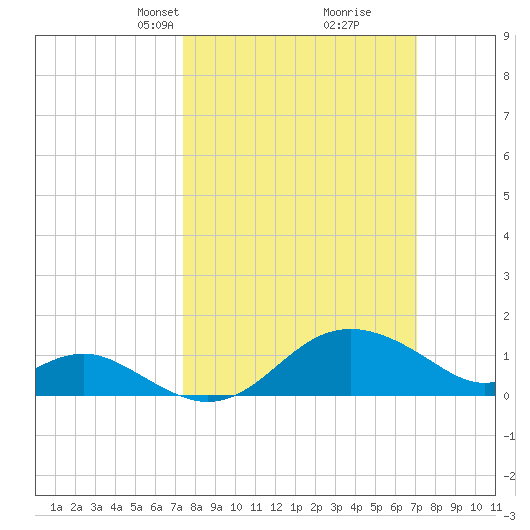 Cliffs Point tide chart for Sunday, March 9, 2025