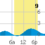 Cliffs Point tide chart for Sunday, March 9, 2025