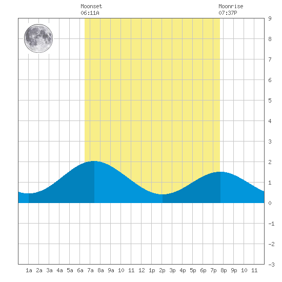 Cliffs Point tide chart for Saturday, April 12, 2025