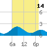 Cliffs Point tide chart for Monday, April 14, 2025
