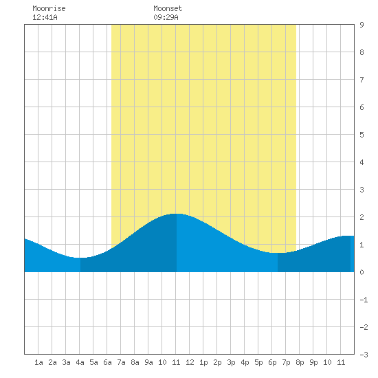 Cliffs Point tide chart for Friday, April 18, 2025