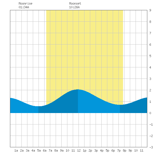 Cliffs Point tide chart for Saturday, April 19, 2025