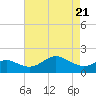 Cliffs Point tide chart for Monday, April 21, 2025