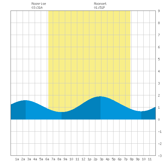 Cliffs Point tide chart for Tuesday, April 22, 2025