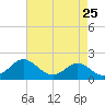 Cliffs Point tide chart for Friday, April 25, 2025