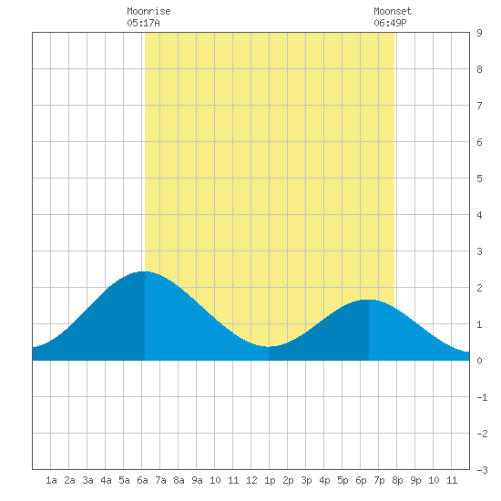 Cliffs Point tide chart for Saturday, April 26, 2025