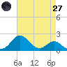 Cliffs Point tide chart for Sunday, April 27, 2025
