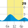 Cliffs Point tide chart for Tuesday, April 29, 2025