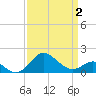 Cliffs Point tide chart for Wednesday, April 2, 2025