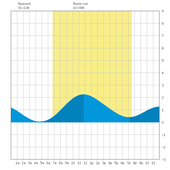 Cliffs Point tide chart for Thursday, April 3, 2025
