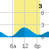 Cliffs Point tide chart for Thursday, April 3, 2025