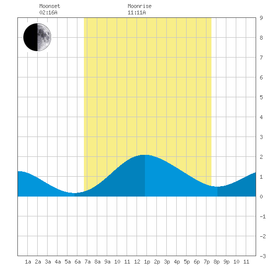 Cliffs Point tide chart for Friday, April 4, 2025