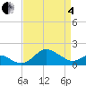 Cliffs Point tide chart for Friday, April 4, 2025