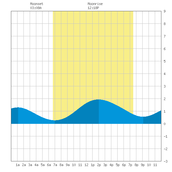 Cliffs Point tide chart for Saturday, April 5, 2025