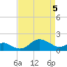 Cliffs Point tide chart for Saturday, April 5, 2025