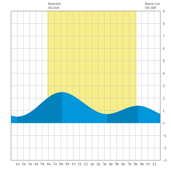 Cliffs Point tide chart for Tuesday, May 13, 2025