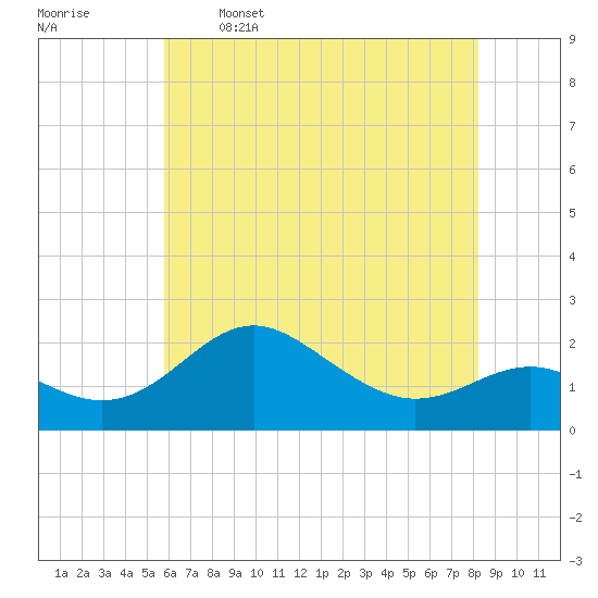 Cliffs Point tide chart for Friday, May 16, 2025