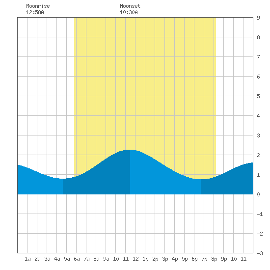 Cliffs Point tide chart for Sunday, May 18, 2025