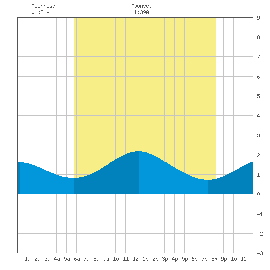 Cliffs Point tide chart for Monday, May 19, 2025