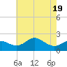 Cliffs Point tide chart for Monday, May 19, 2025