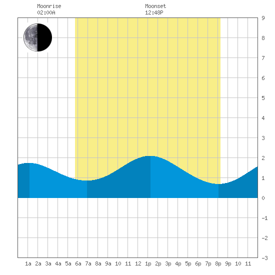 Cliffs Point tide chart for Tuesday, May 20, 2025