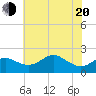 Cliffs Point tide chart for Tuesday, May 20, 2025