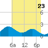 Cliffs Point tide chart for Friday, May 23, 2025