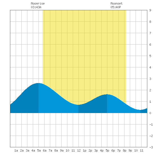 Cliffs Point tide chart for Saturday, May 24, 2025