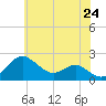 Cliffs Point tide chart for Saturday, May 24, 2025