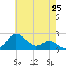 Cliffs Point tide chart for Sunday, May 25, 2025