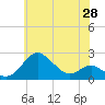 Cliffs Point tide chart for Wednesday, May 28, 2025