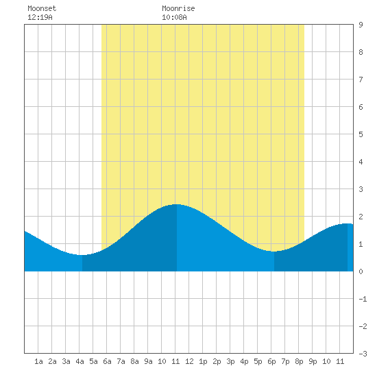 Cliffs Point tide chart for Saturday, May 31, 2025