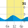 Cliffs Point tide chart for Saturday, May 31, 2025