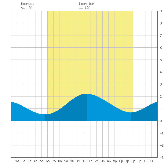 Cliffs Point tide chart for Saturday, May 3, 2025