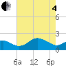Cliffs Point tide chart for Sunday, May 4, 2025